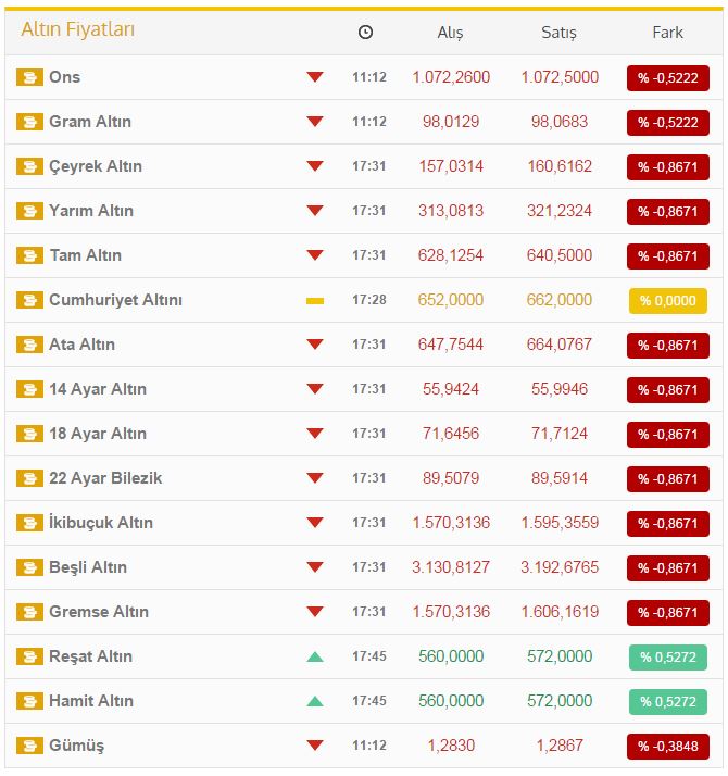 Altın 6 yılın dibinde